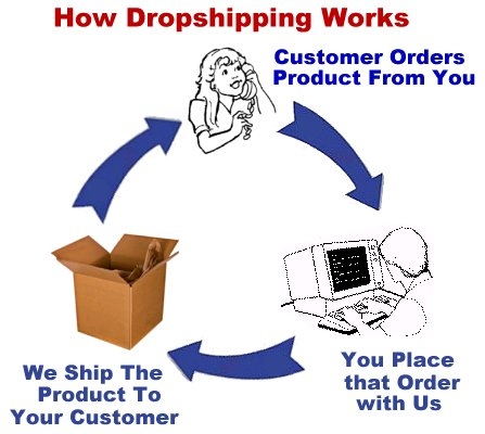Dropshipping Business 